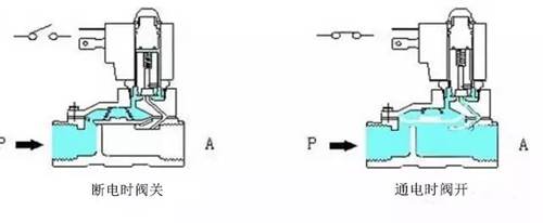 間接先導(dǎo)式電磁閥原理